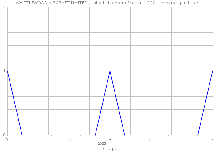 WHITTLEWOOD AIRCRAFT LIMITED (United Kingdom) Searches 2024 