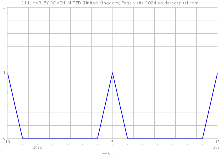 111, HARLEY ROAD LIMITED (United Kingdom) Page visits 2024 