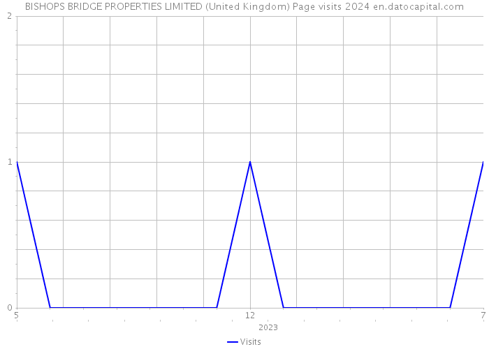 BISHOPS BRIDGE PROPERTIES LIMITED (United Kingdom) Page visits 2024 