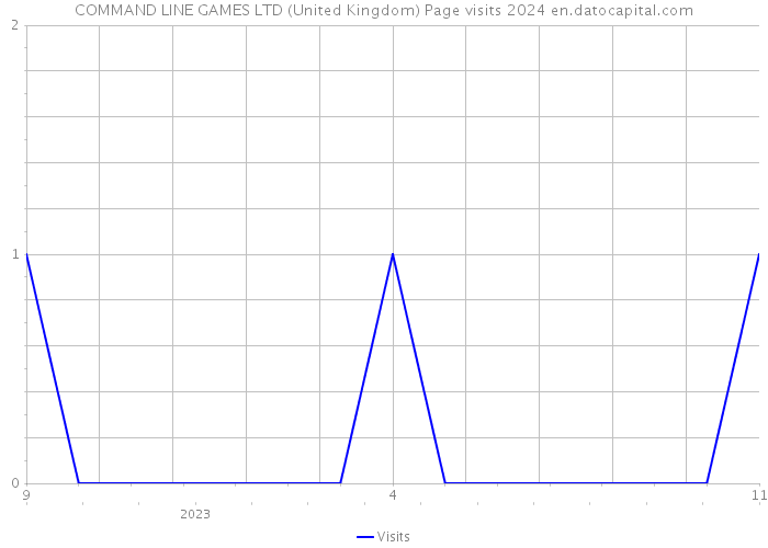 COMMAND LINE GAMES LTD (United Kingdom) Page visits 2024 