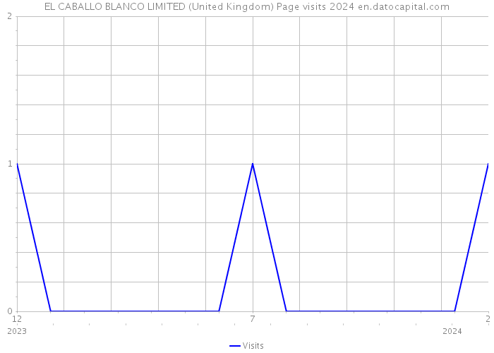 EL CABALLO BLANCO LIMITED (United Kingdom) Page visits 2024 
