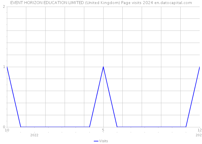EVENT HORIZON EDUCATION LIMITED (United Kingdom) Page visits 2024 