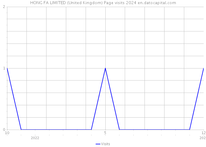 HONG FA LIMITED (United Kingdom) Page visits 2024 