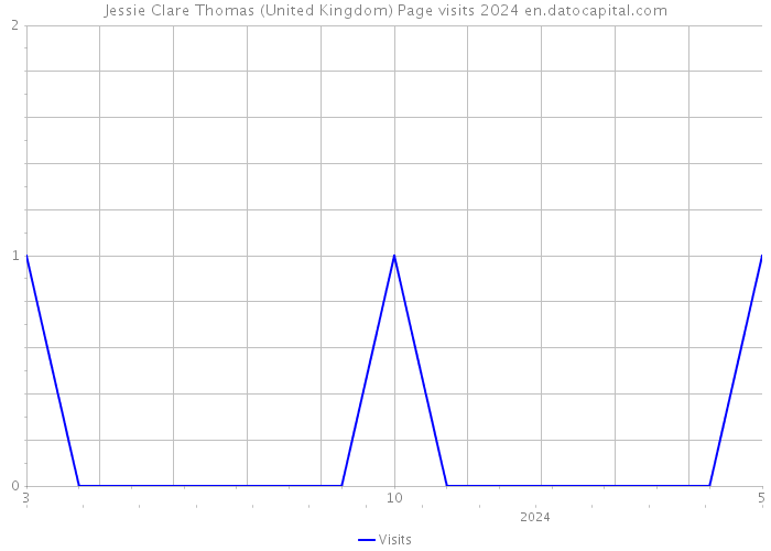 Jessie Clare Thomas (United Kingdom) Page visits 2024 