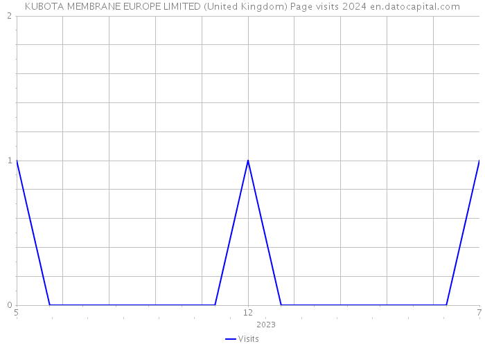 KUBOTA MEMBRANE EUROPE LIMITED (United Kingdom) Page visits 2024 