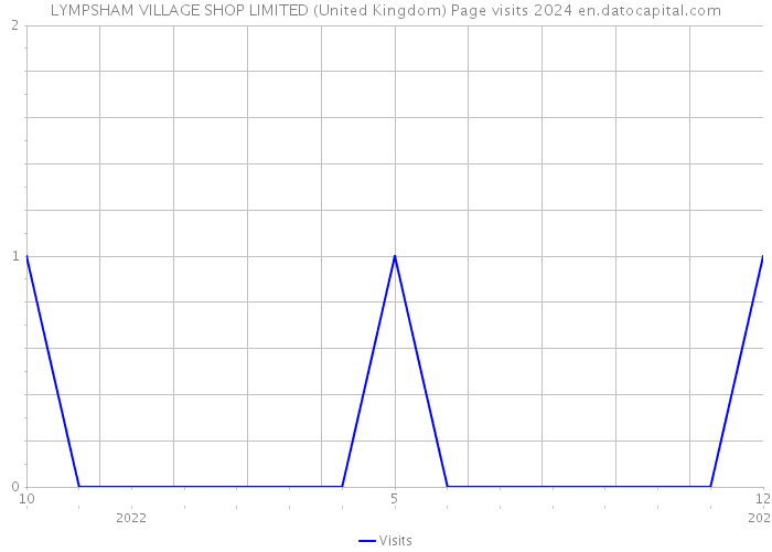 LYMPSHAM VILLAGE SHOP LIMITED (United Kingdom) Page visits 2024 