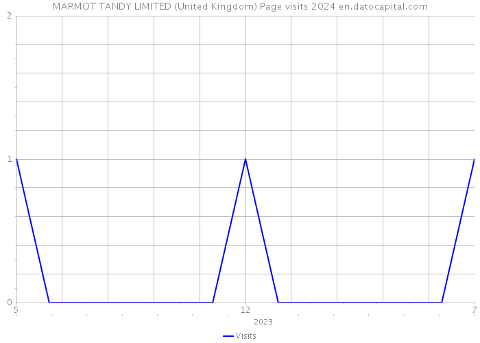 MARMOT TANDY LIMITED (United Kingdom) Page visits 2024 