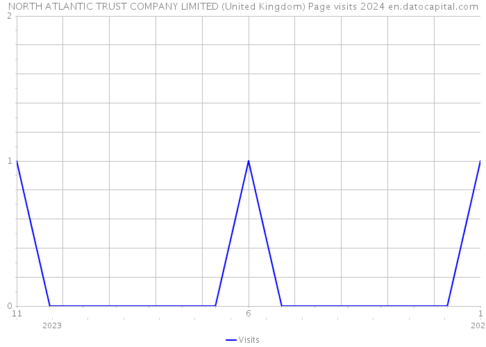 NORTH ATLANTIC TRUST COMPANY LIMITED (United Kingdom) Page visits 2024 
