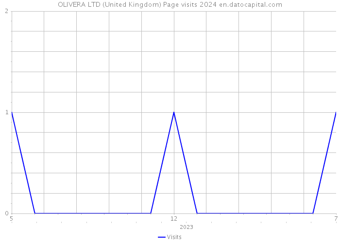 OLIVERA LTD (United Kingdom) Page visits 2024 