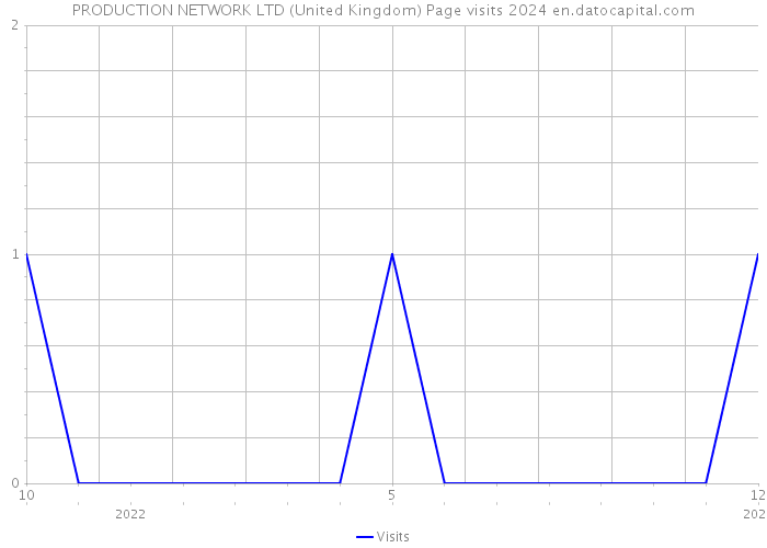 PRODUCTION NETWORK LTD (United Kingdom) Page visits 2024 