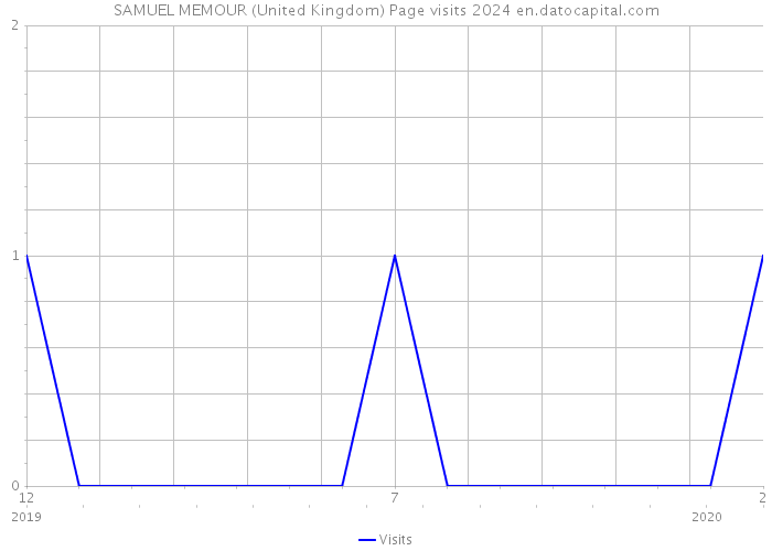 SAMUEL MEMOUR (United Kingdom) Page visits 2024 