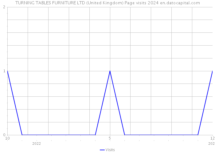 TURNING TABLES FURNITURE LTD (United Kingdom) Page visits 2024 
