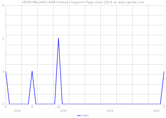 KEVIN WILLIAM LAMB (United Kingdom) Page visits 2024 