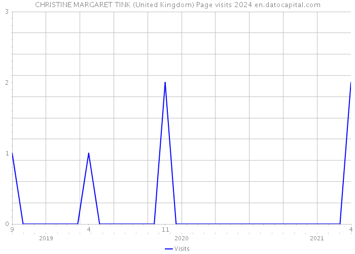 CHRISTINE MARGARET TINK (United Kingdom) Page visits 2024 
