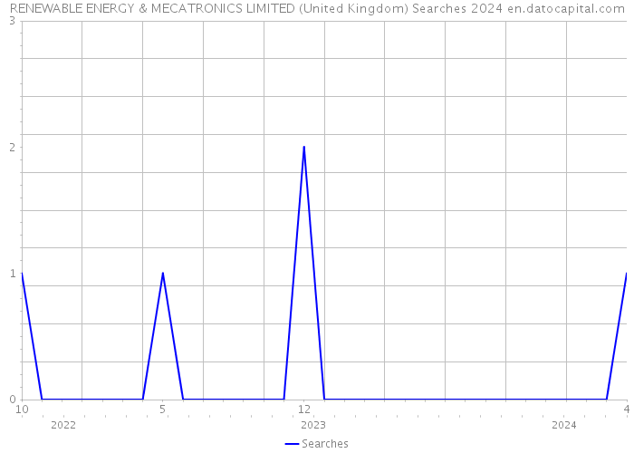 RENEWABLE ENERGY & MECATRONICS LIMITED (United Kingdom) Searches 2024 