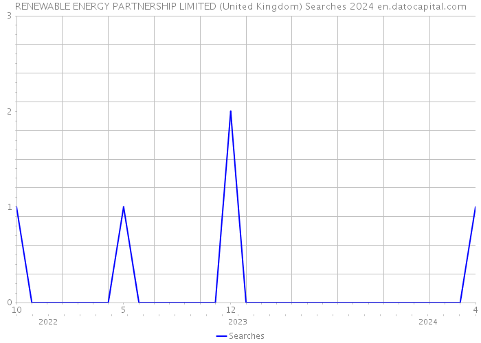 RENEWABLE ENERGY PARTNERSHIP LIMITED (United Kingdom) Searches 2024 