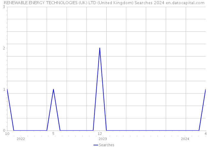 RENEWABLE ENERGY TECHNOLOGIES (UK) LTD (United Kingdom) Searches 2024 