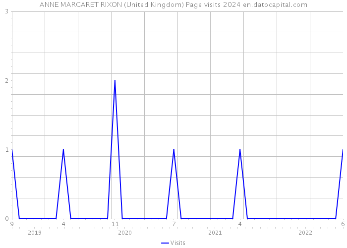 ANNE MARGARET RIXON (United Kingdom) Page visits 2024 