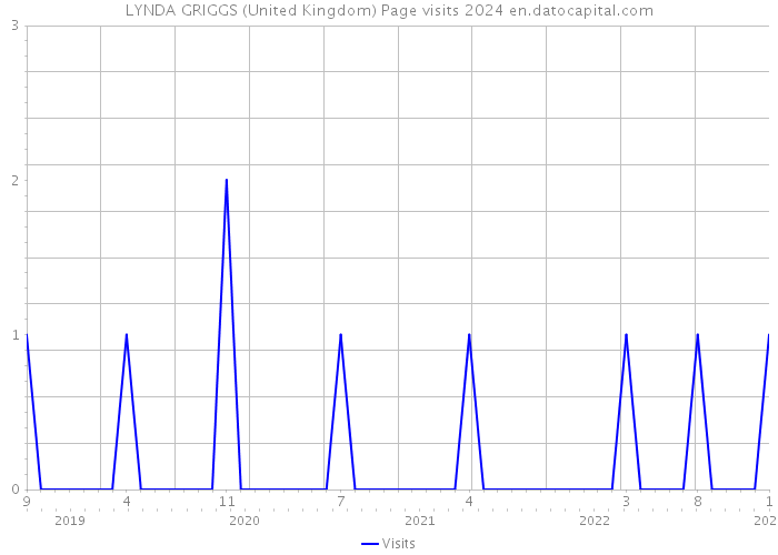 LYNDA GRIGGS (United Kingdom) Page visits 2024 