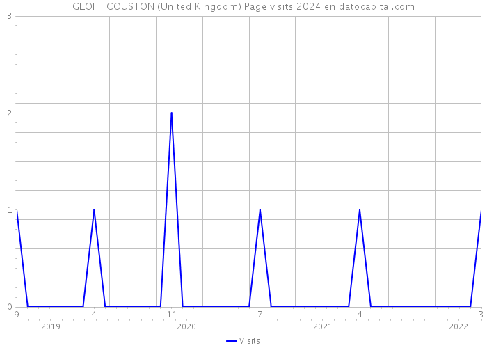 GEOFF COUSTON (United Kingdom) Page visits 2024 