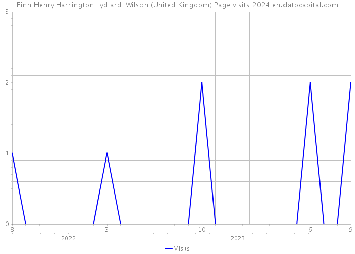 Finn Henry Harrington Lydiard-Wilson (United Kingdom) Page visits 2024 
