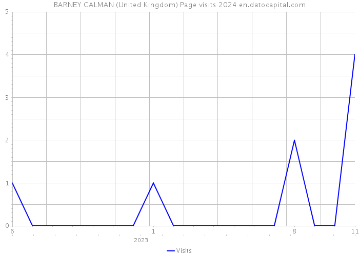 BARNEY CALMAN (United Kingdom) Page visits 2024 