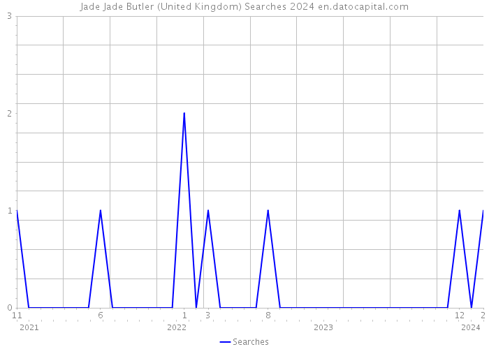 Jade Jade Butler (United Kingdom) Searches 2024 