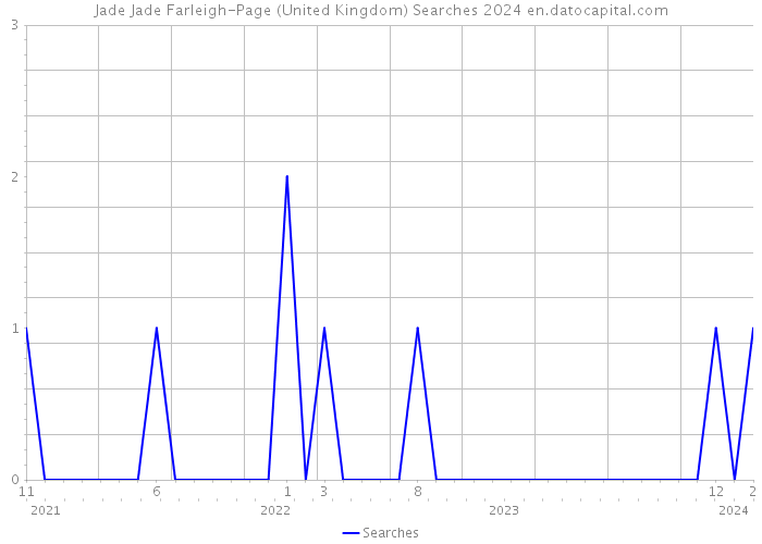 Jade Jade Farleigh-Page (United Kingdom) Searches 2024 
