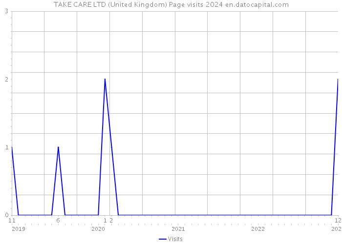 TAKE CARE LTD (United Kingdom) Page visits 2024 