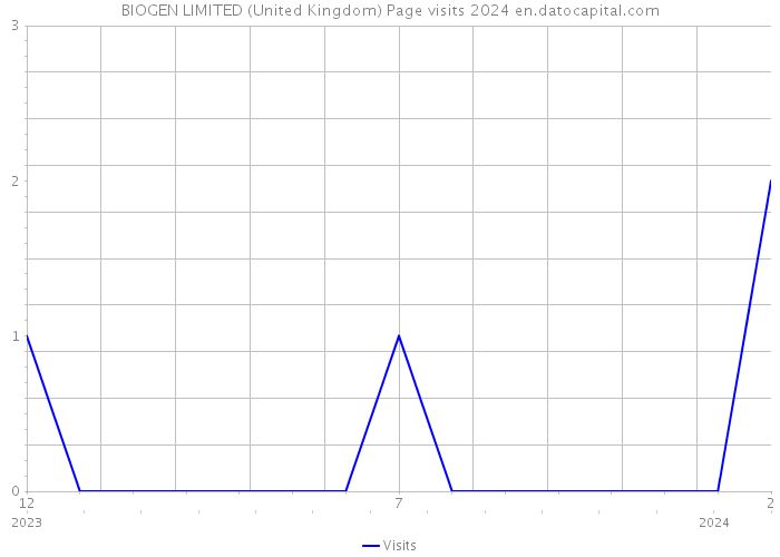BIOGEN LIMITED (United Kingdom) Page visits 2024 