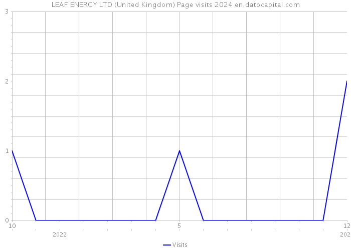 LEAF ENERGY LTD (United Kingdom) Page visits 2024 