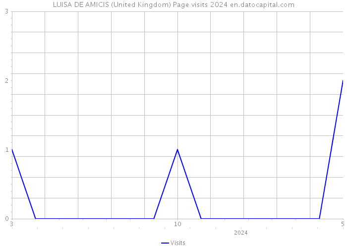 LUISA DE AMICIS (United Kingdom) Page visits 2024 