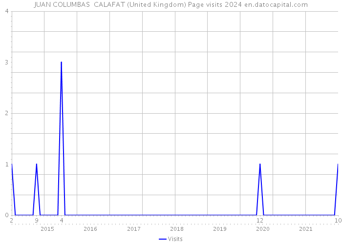 JUAN COLUMBAS CALAFAT (United Kingdom) Page visits 2024 