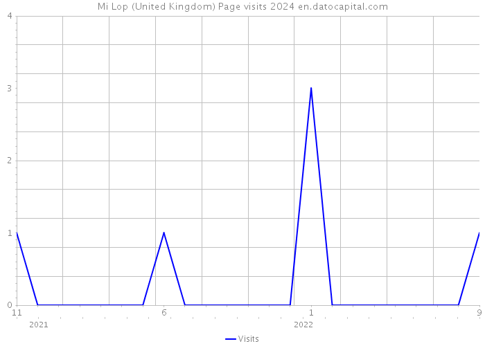 Mi Lop (United Kingdom) Page visits 2024 