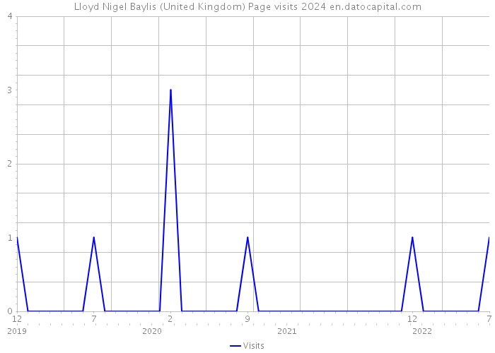 Lloyd Nigel Baylis (United Kingdom) Page visits 2024 