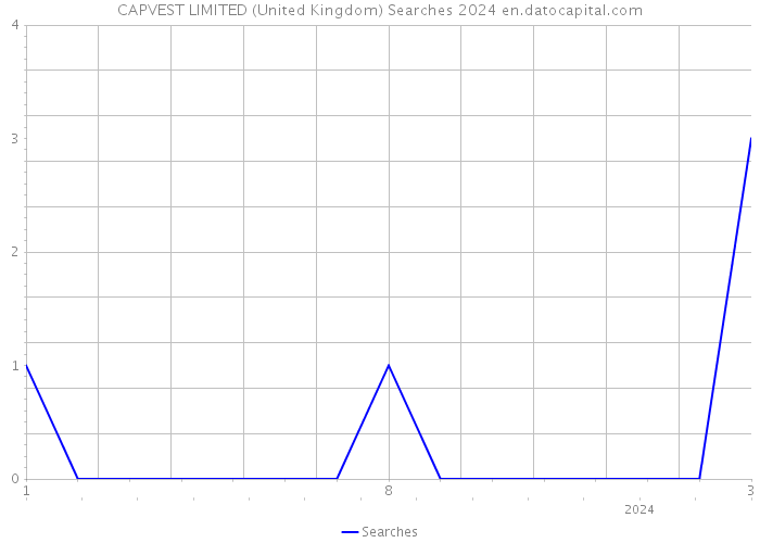 CAPVEST LIMITED (United Kingdom) Searches 2024 