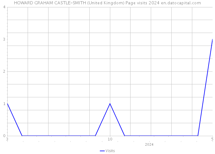 HOWARD GRAHAM CASTLE-SMITH (United Kingdom) Page visits 2024 