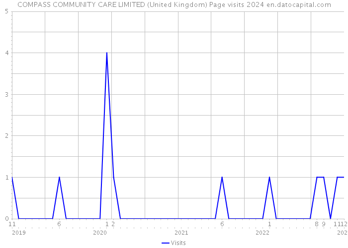 COMPASS COMMUNITY CARE LIMITED (United Kingdom) Page visits 2024 