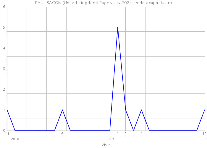 PAUL BACON (United Kingdom) Page visits 2024 