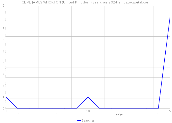 CLIVE JAMES WHORTON (United Kingdom) Searches 2024 