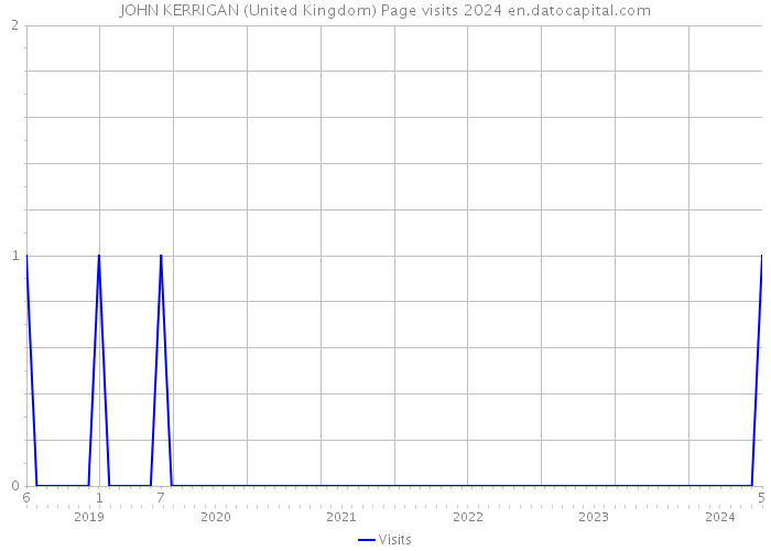 JOHN KERRIGAN (United Kingdom) Page visits 2024 