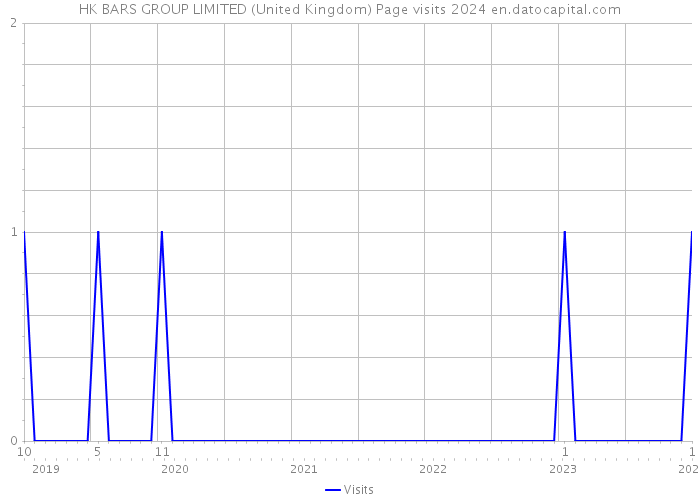 HK BARS GROUP LIMITED (United Kingdom) Page visits 2024 