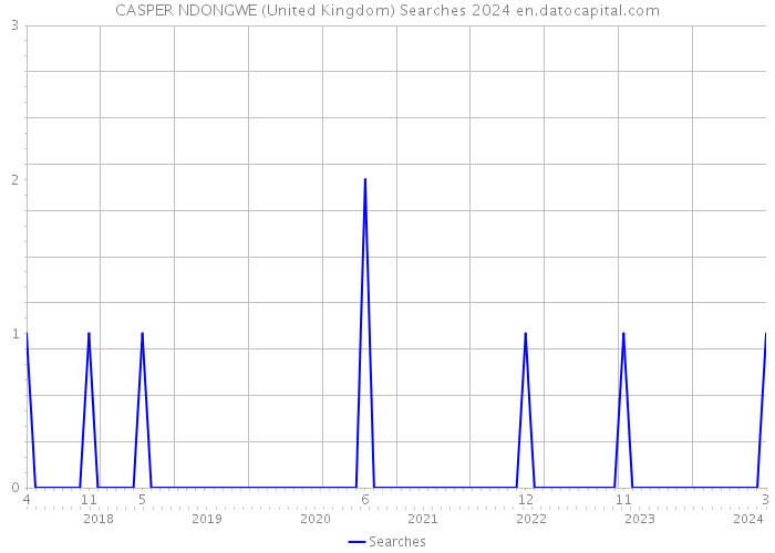 CASPER NDONGWE (United Kingdom) Searches 2024 