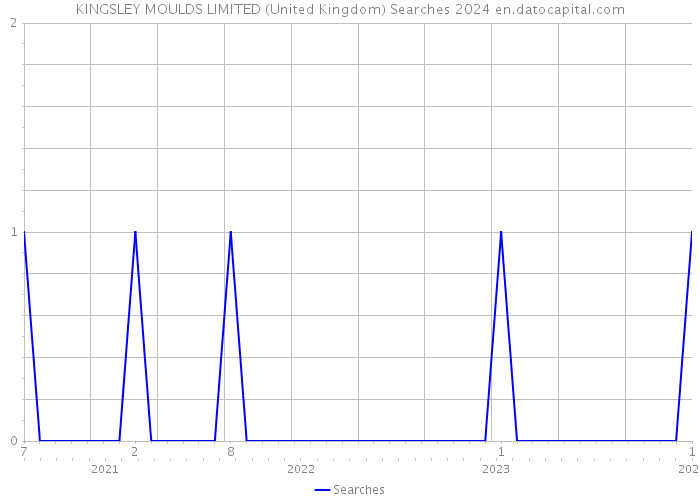 KINGSLEY MOULDS LIMITED (United Kingdom) Searches 2024 