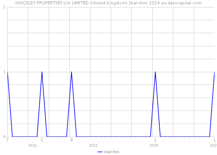 KINGSLEY PROPERTIES U.K LIMITED (United Kingdom) Searches 2024 