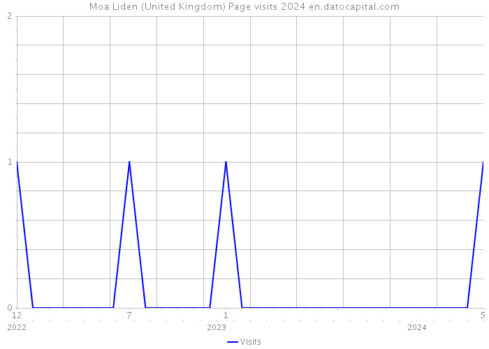 Moa Liden (United Kingdom) Page visits 2024 