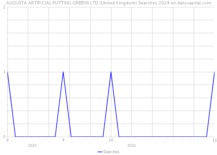AUGUSTA ARTIFICIAL PUTTING GREENS LTD (United Kingdom) Searches 2024 