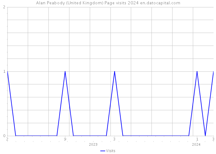 Alan Peabody (United Kingdom) Page visits 2024 