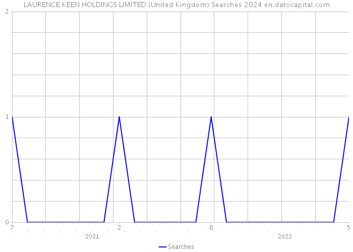 LAURENCE KEEN HOLDINGS LIMITED (United Kingdom) Searches 2024 