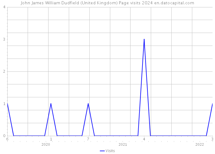 John James William Dudfield (United Kingdom) Page visits 2024 